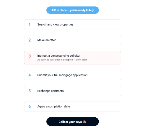 process after getting AIP statement